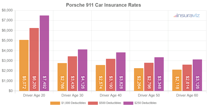 Porsche rates insurance